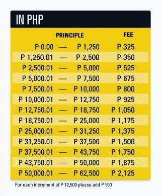 Compare Western Union CAD to PHP exchange rate .
